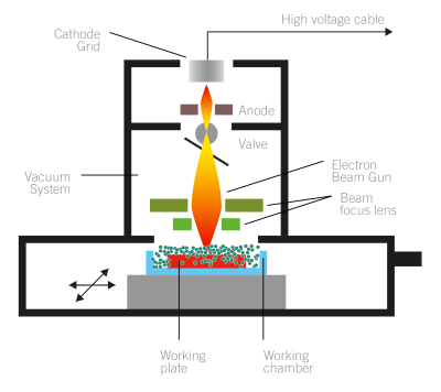 3dinductors-grafico EBM printer basic diagram